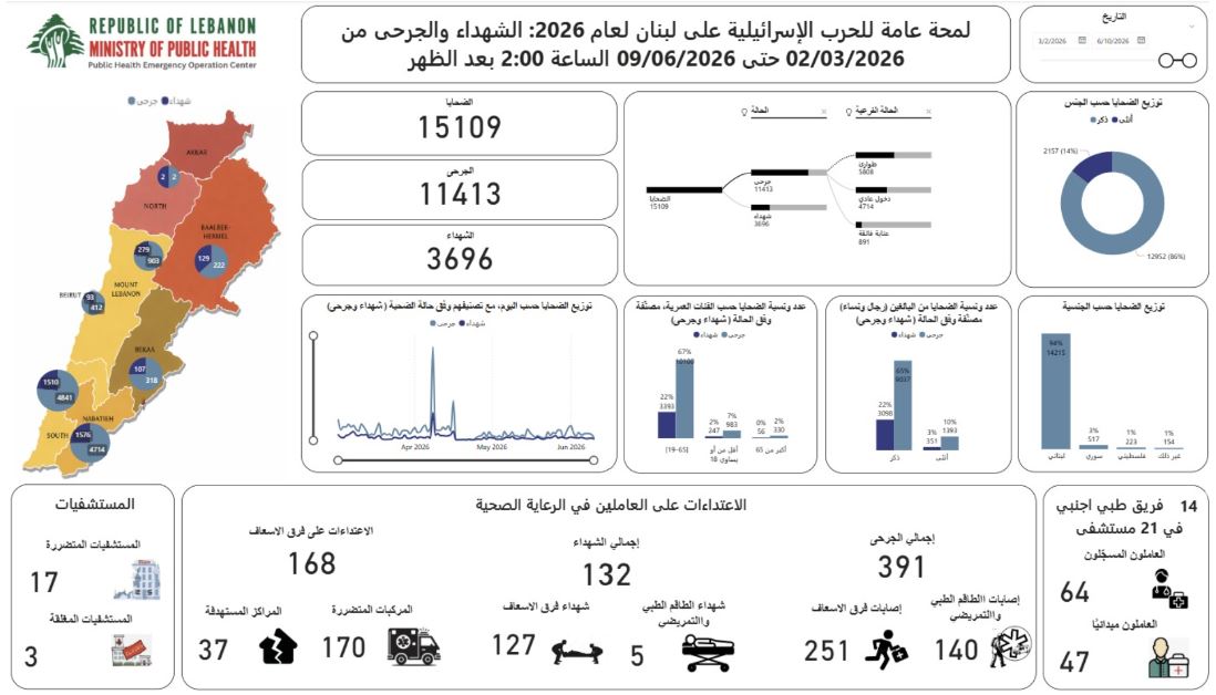 عدد ضحايا الحرب يرتفع