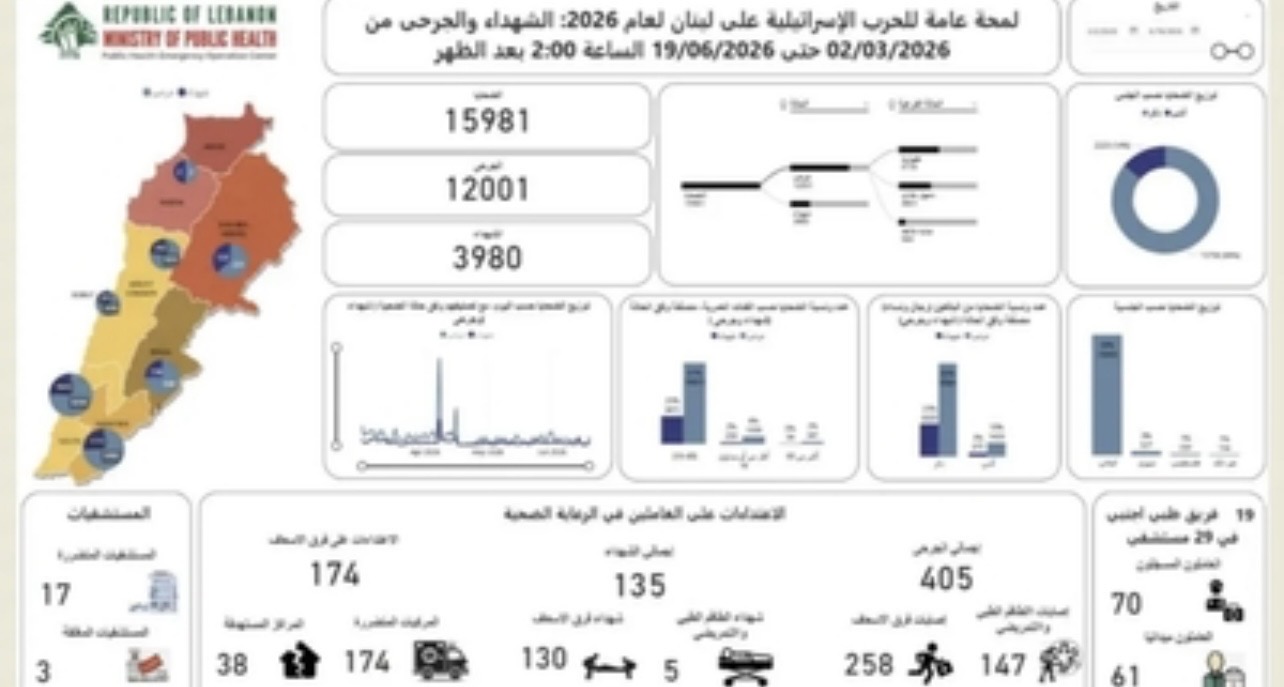 3980 ضحيّة منذ بدء الحرب!