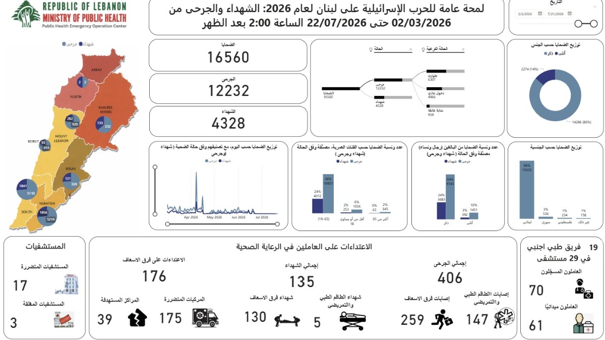 اليكم الحصيلة الإجمالية للعدوان الإسرائيلي على لبنان منذ 2 آذار