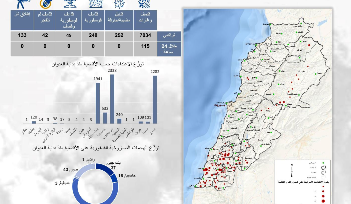 إسقاط اقتراح وقف النار بفائض المجازر