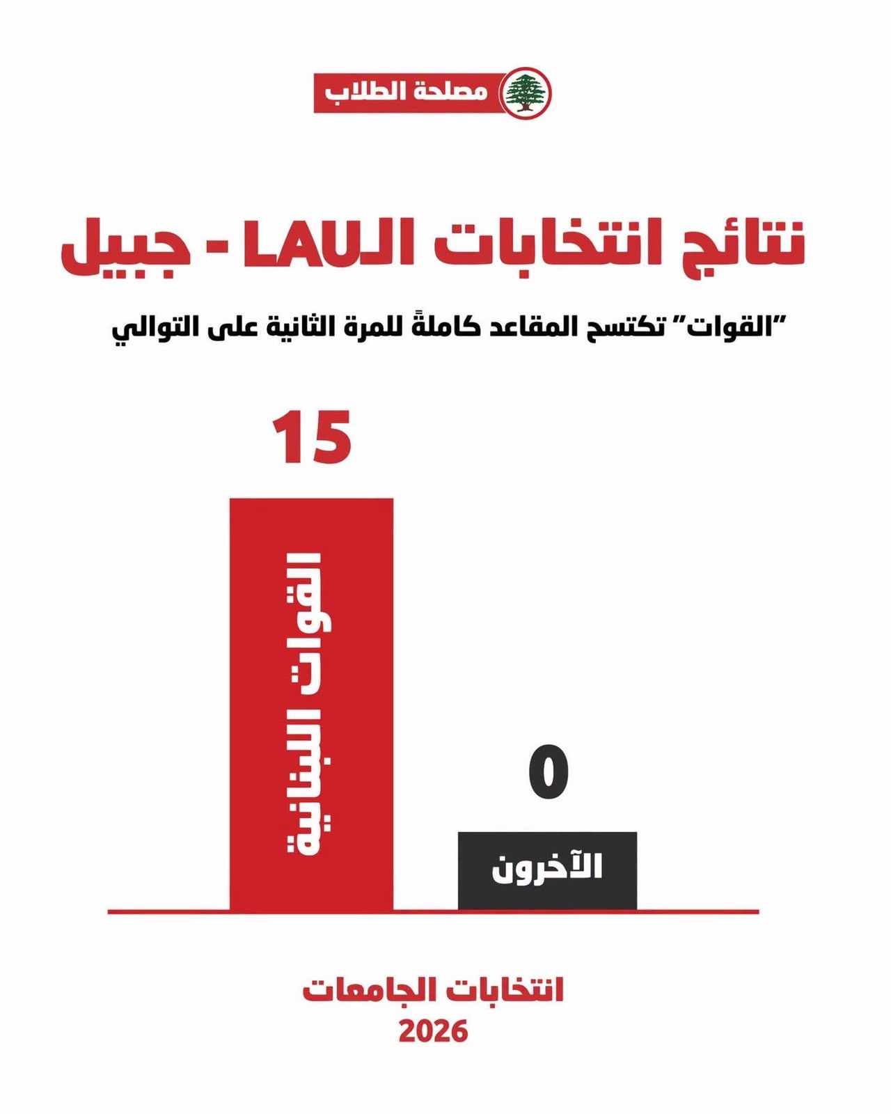 القوات اللبنانية تحصد المقاعد الـ15 في الانتخابات الطلابية في LAU جبيل