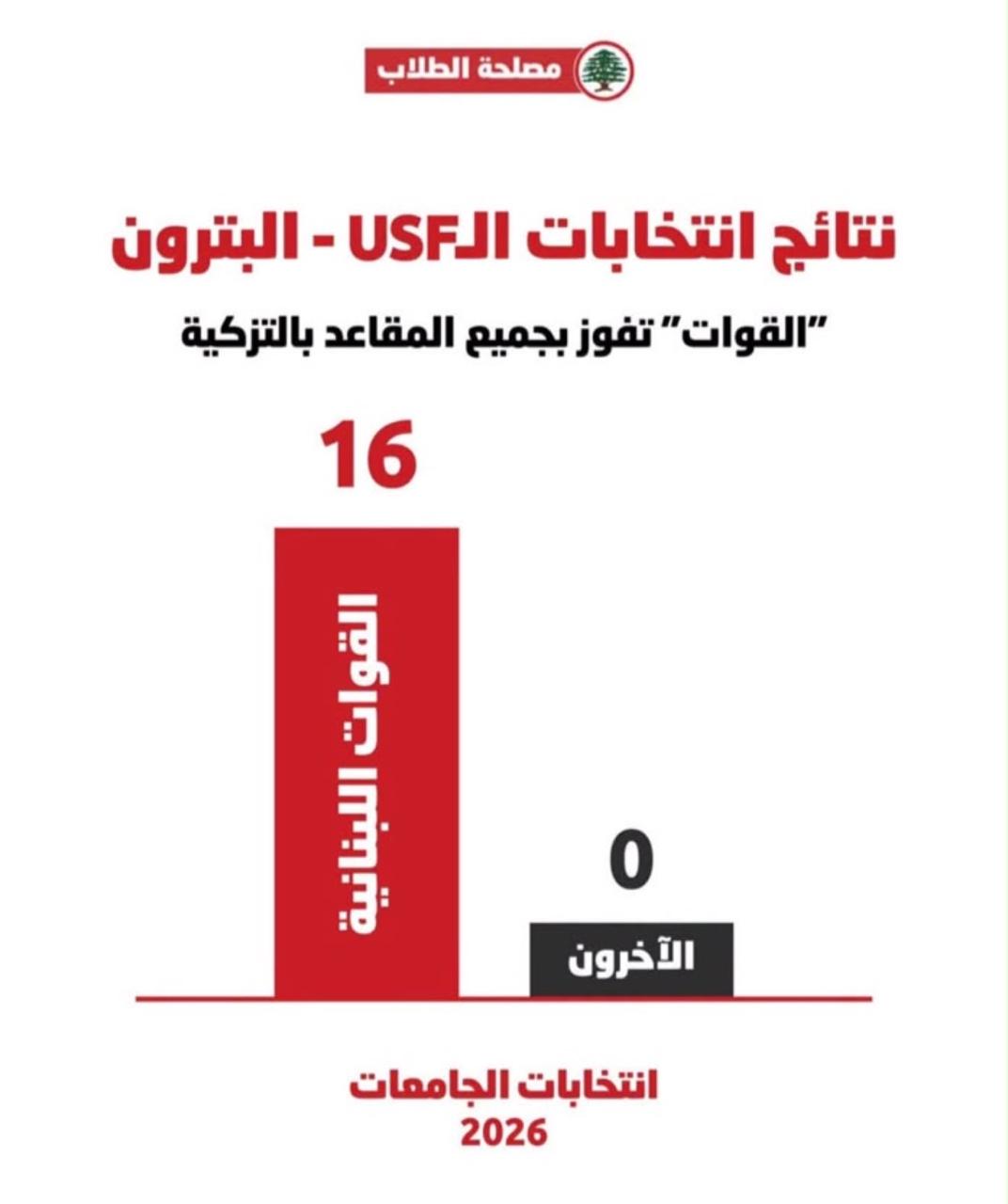 «القوات اللبنانية» تفوز بجميع مقاعد الانتخابات الطالبية في جامعة العائلة المقدسة – البترون<br />
َ