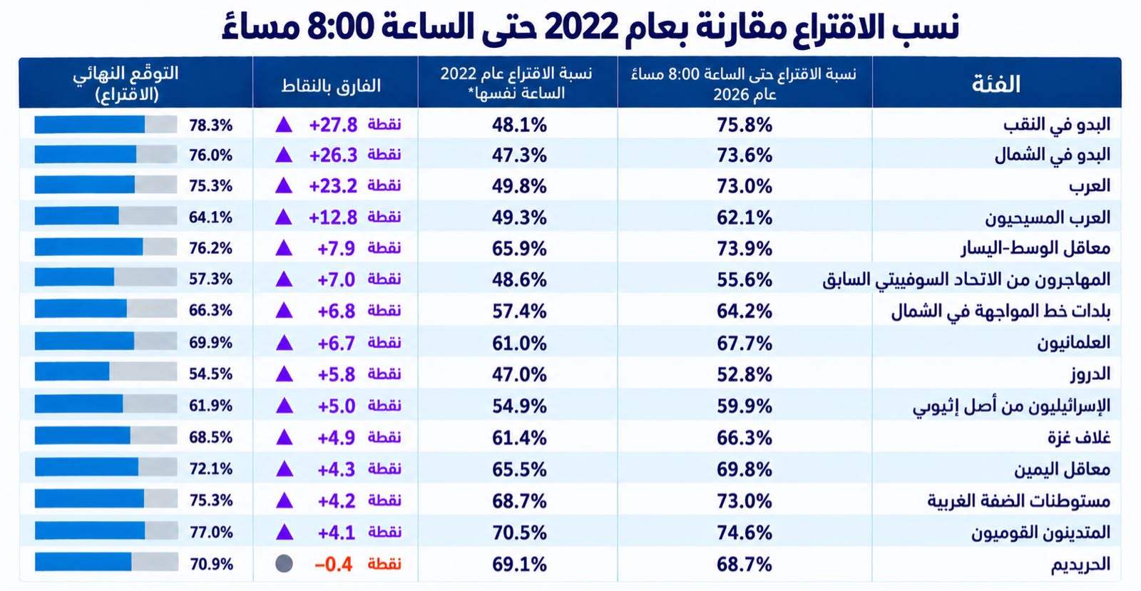 إغلاق صناديق الاقتراع في الانتخابات الإسرائيلية …كم بلغت نسبة الاقتراع؟