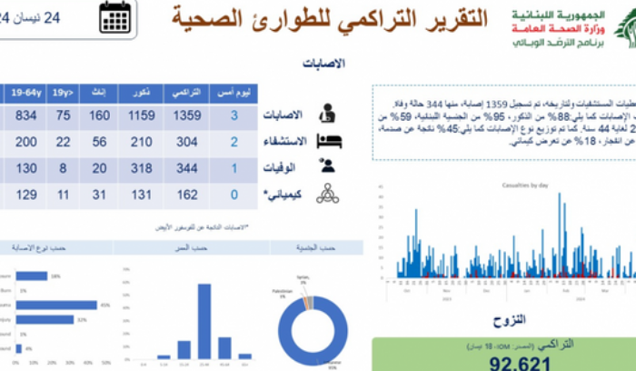 إليكم عدد إصابات العدوان الإسرائيلي على لبنان