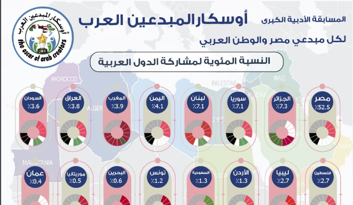 فوز لبناني في أوسكار المبدعين العرب الموسم الثاني