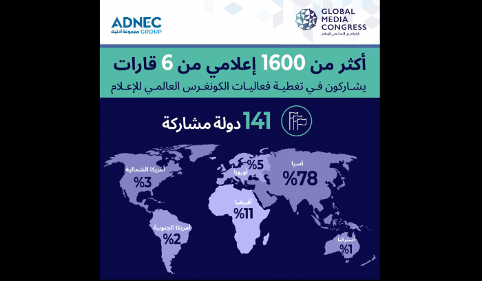 أكثر من 1600 إعلامي من 6 قارات يشاركون في تغطية فعاليات الكونغرس العالمي للإعلام