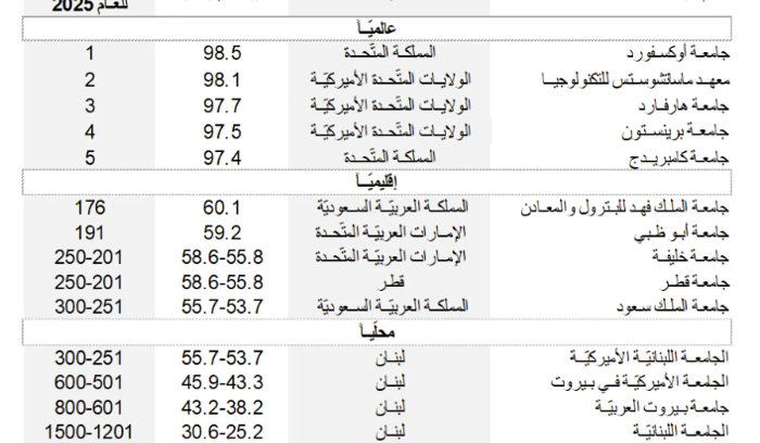 5 جامعات لبنانية من بين أفضل الجامعات في العالم ... ما هي؟
