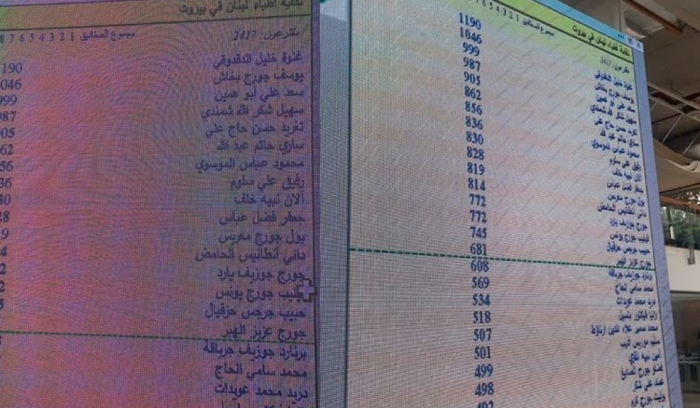 كيف جاءت نتائج انتخابات نقابة الاطباء؟