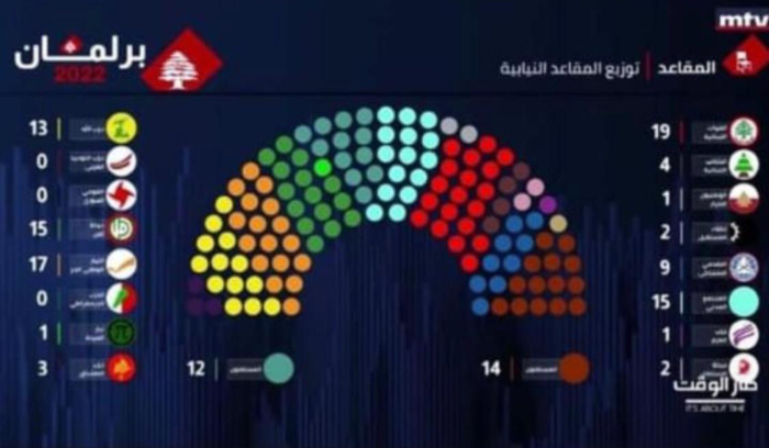كيف توزع النواب على الاحزاب والمجتمع المدني والمستقلين؟