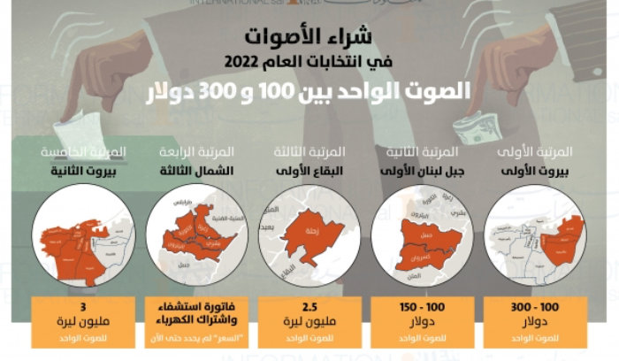 شراء الأصوات في انتخابات العام 2022 كم بلغ سعر الصوت؟