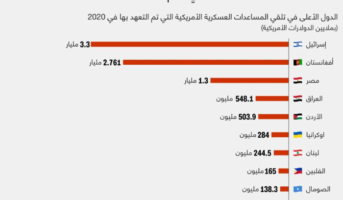 اليكم الدول الأعلى تلقيا للمساعدات العسكرية الأمريكية في 2020