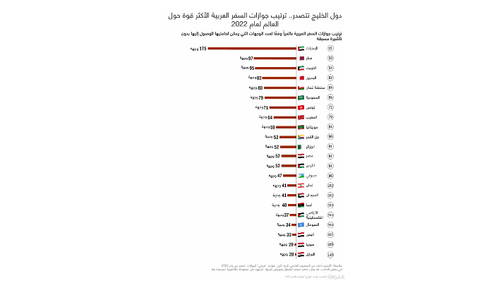 جواز سفر الامارات الأول عربيًا… أي مرحلة تصدر لبنان؟