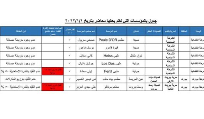 52 محضراً بحقّ أفراد ومؤسسات لمخالفة إجراءات كورونا