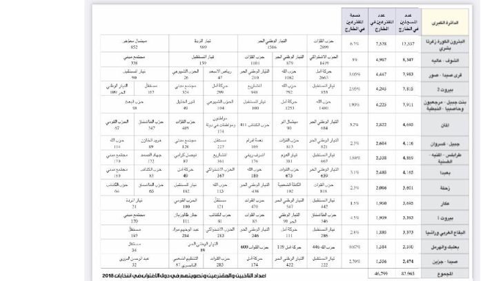 قوى التغيير» تعتمد أساليب السلطة: «حرب» على أصوات المغتربين