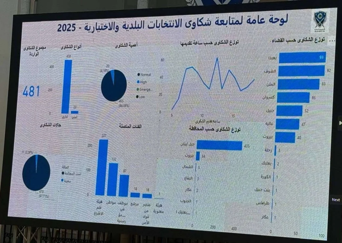 ٤٣٥ شكوى في ختام الانتخابات البلدية في جبل لبنان