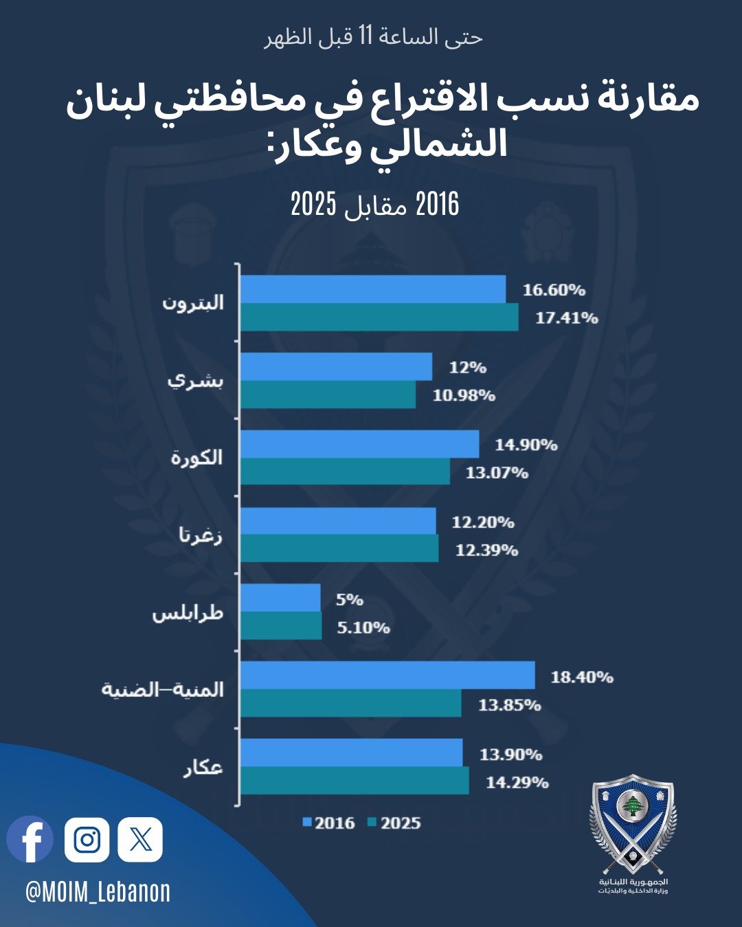 “الداخلية” تنشر نسب الاقتراع مقارنة بعام 2016