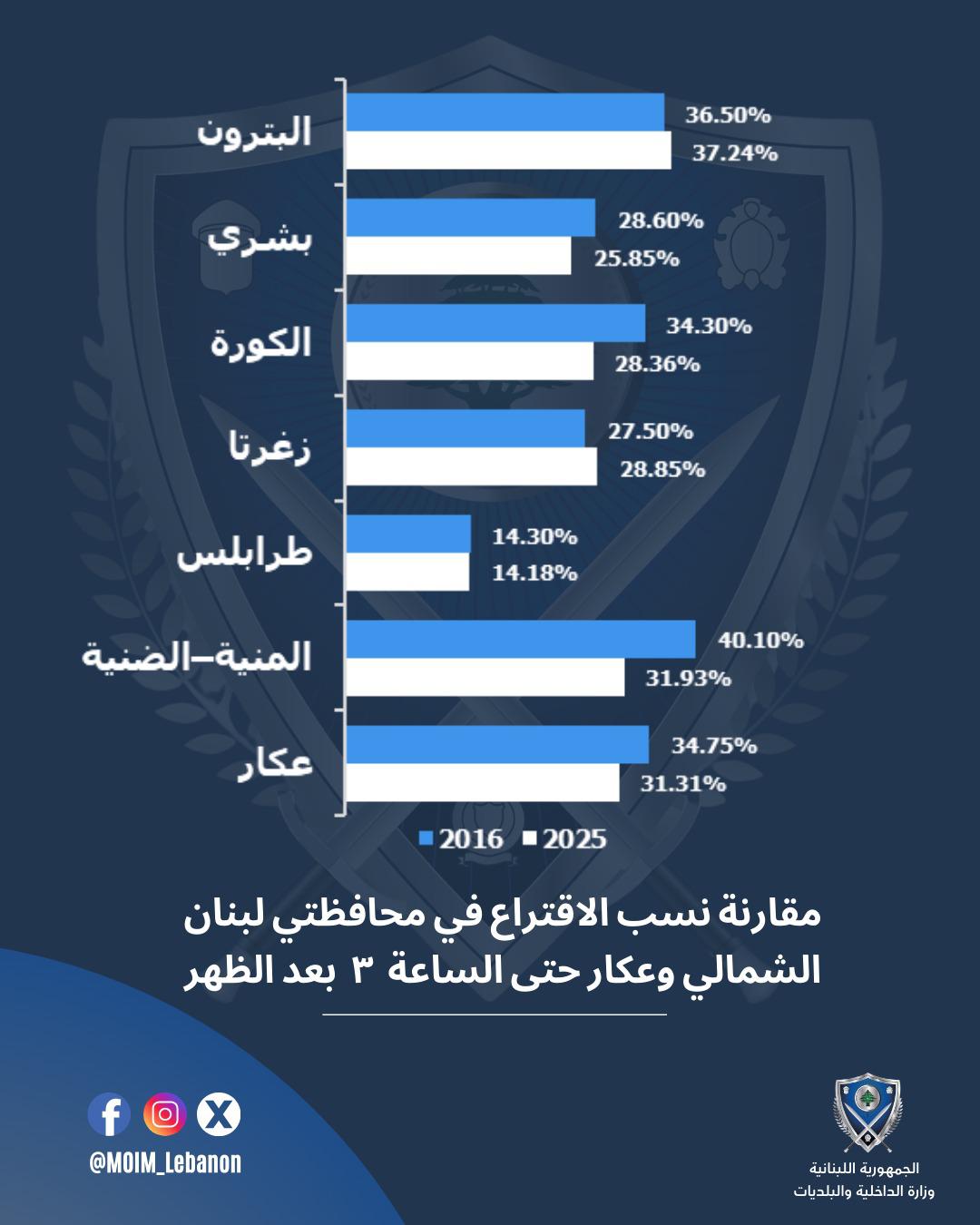 وزارة الداخلية تنشر مقارنة نسب الاقتراع في انتخابات 2016 و2025 في الشمال وعكار حتى الثالثة بعد الظهر