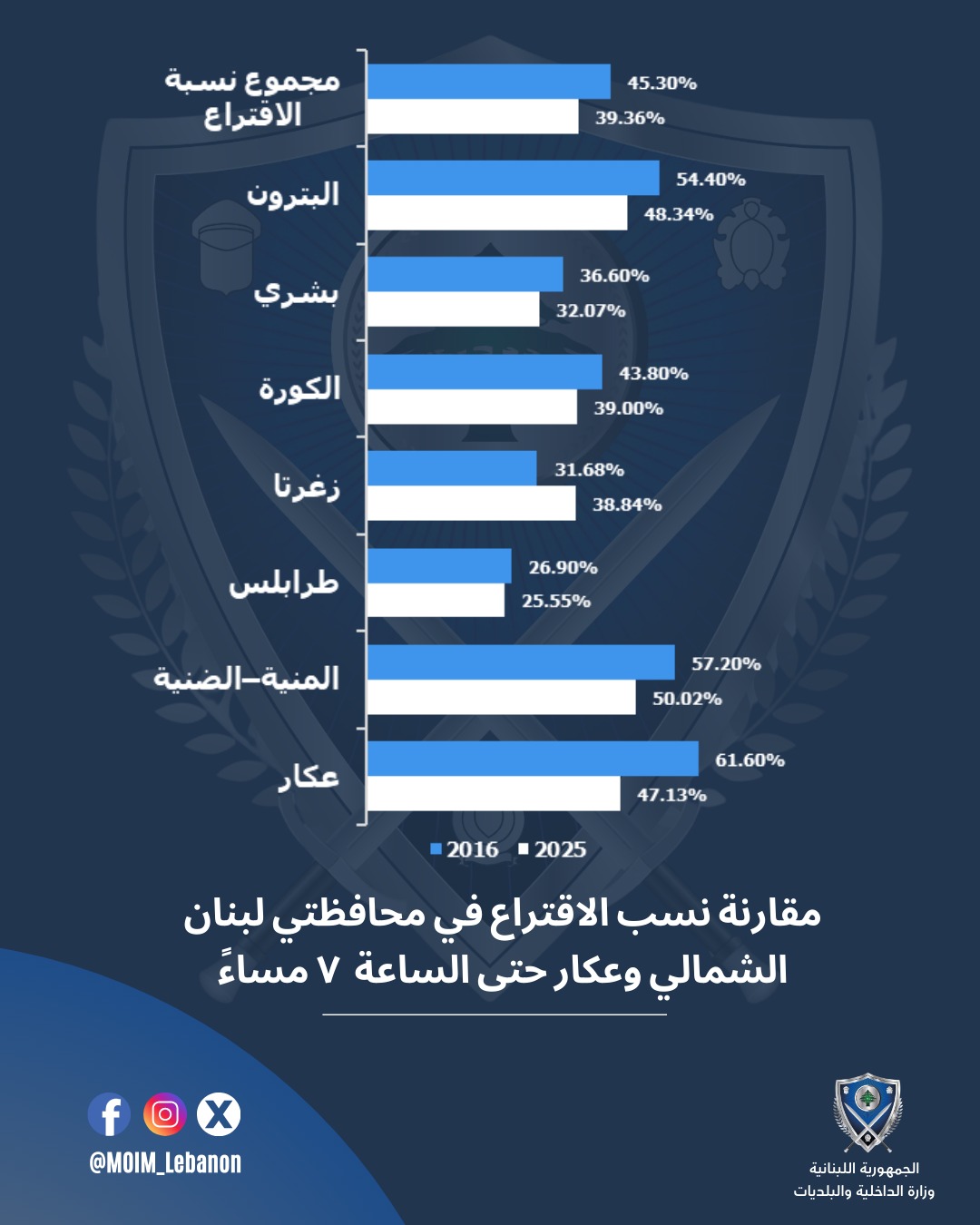 نسب الاقتراع في لبنان الشمالي وعكار: مقارنة بين 2016 و2025