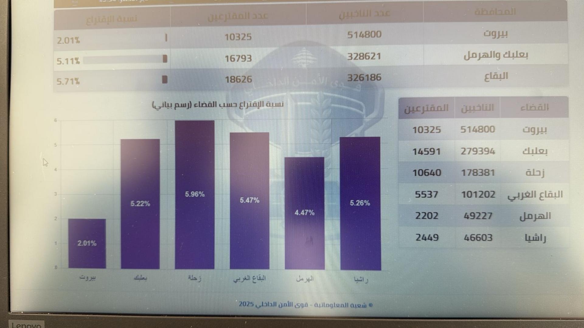 كم بلغت نسبة الاقتراع في بيروت وبعلبك - الهرمل والبقاع؟