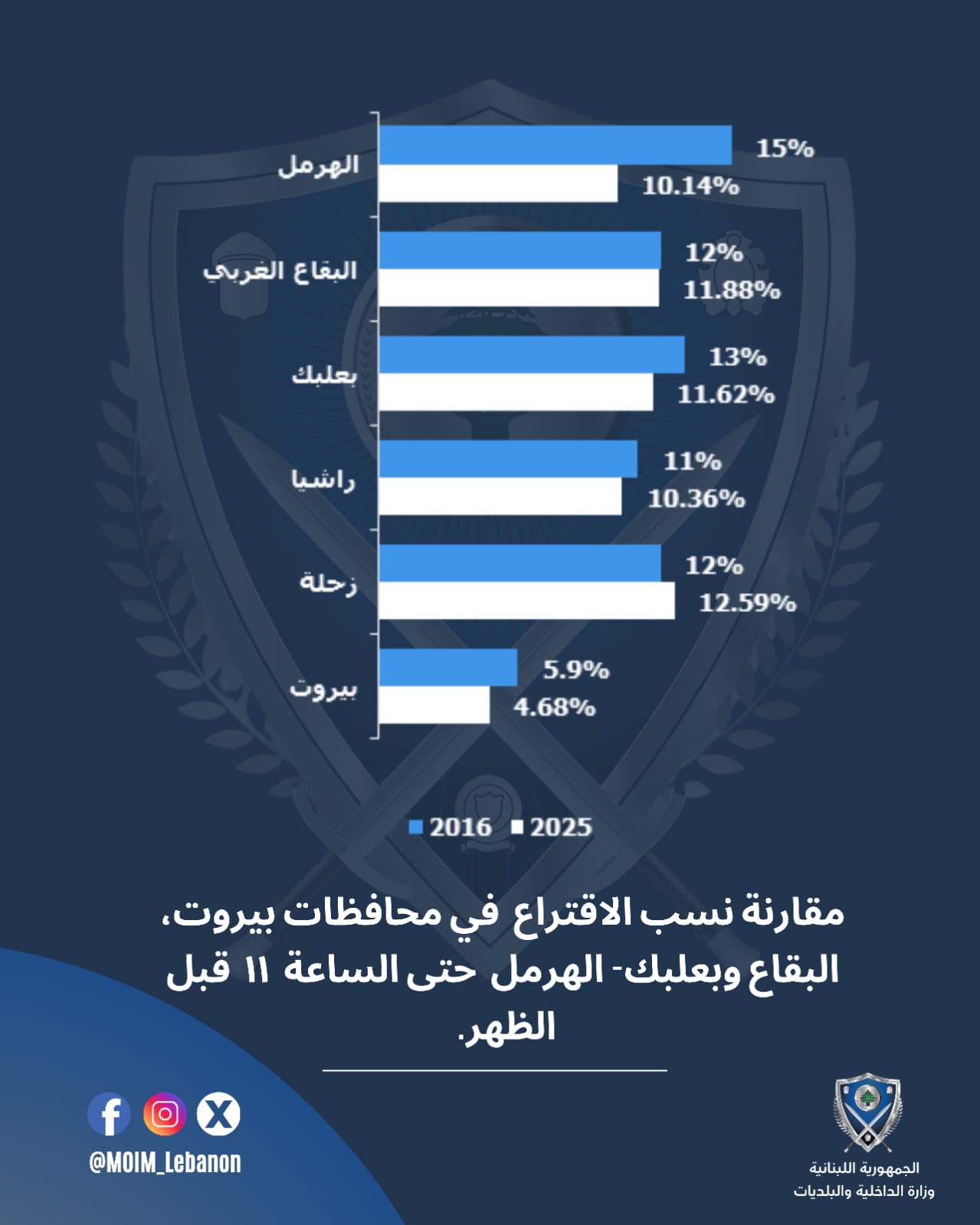 الداخلية تنشر نسب الاقتراع للانتخابات البلدية مقارنة بعام 2016