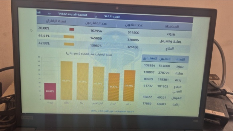 قبل دقائق من إقفال صناديق الاقتراع هذه هي نسبة المشاركة