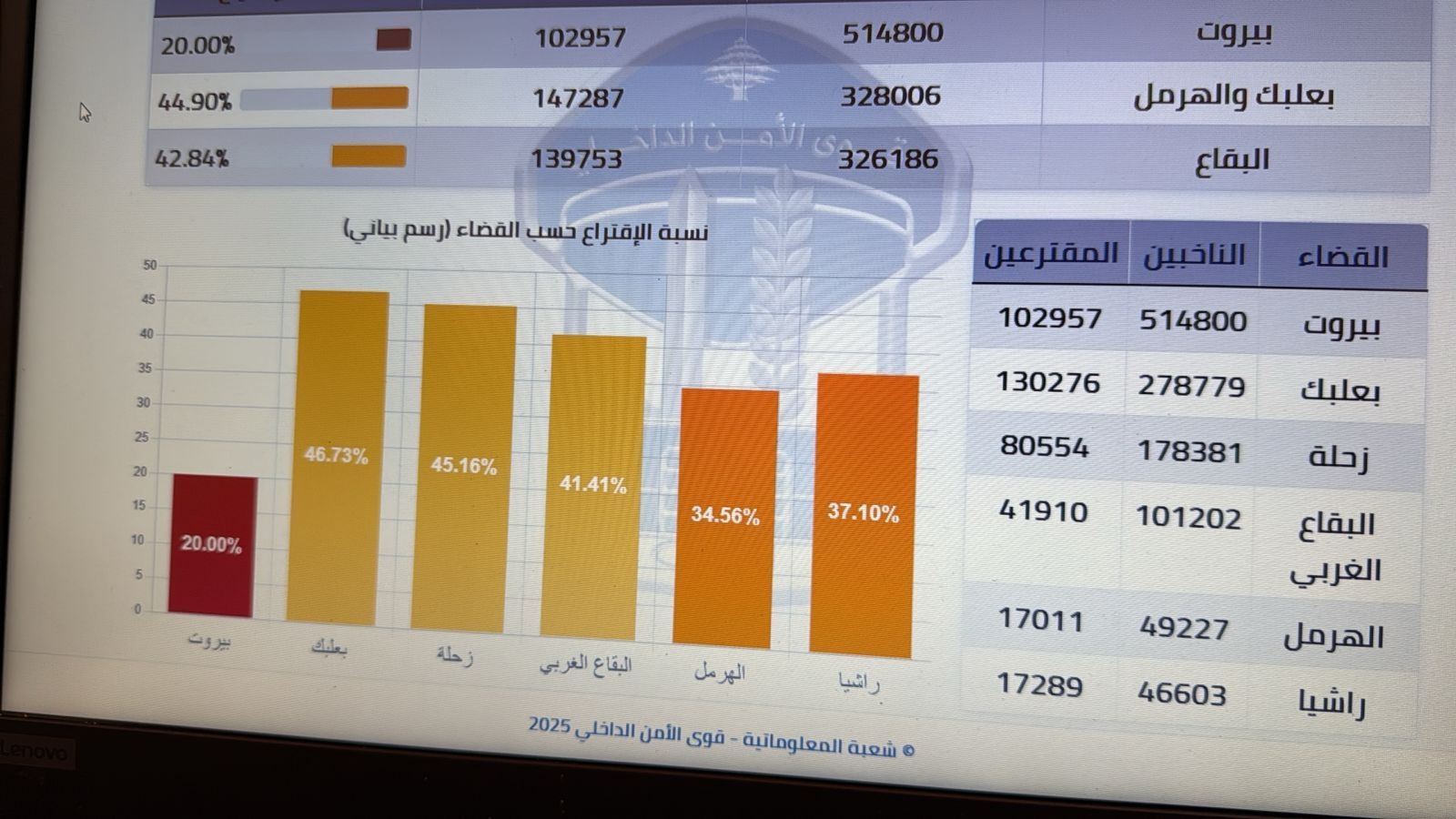 بالأرقام: نسب الاقتراع حتى الساعة في أقضية بيروت والبقاع وبعلبك – الهرمل