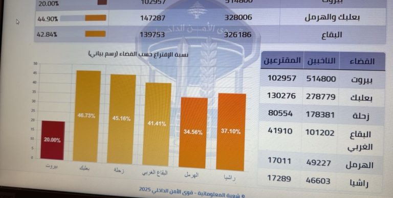إقفال صناديق الاقتراع في بيروت والبقاع وبعلبك – الهرمل …كم بلغت نسبة الاقتراع؟