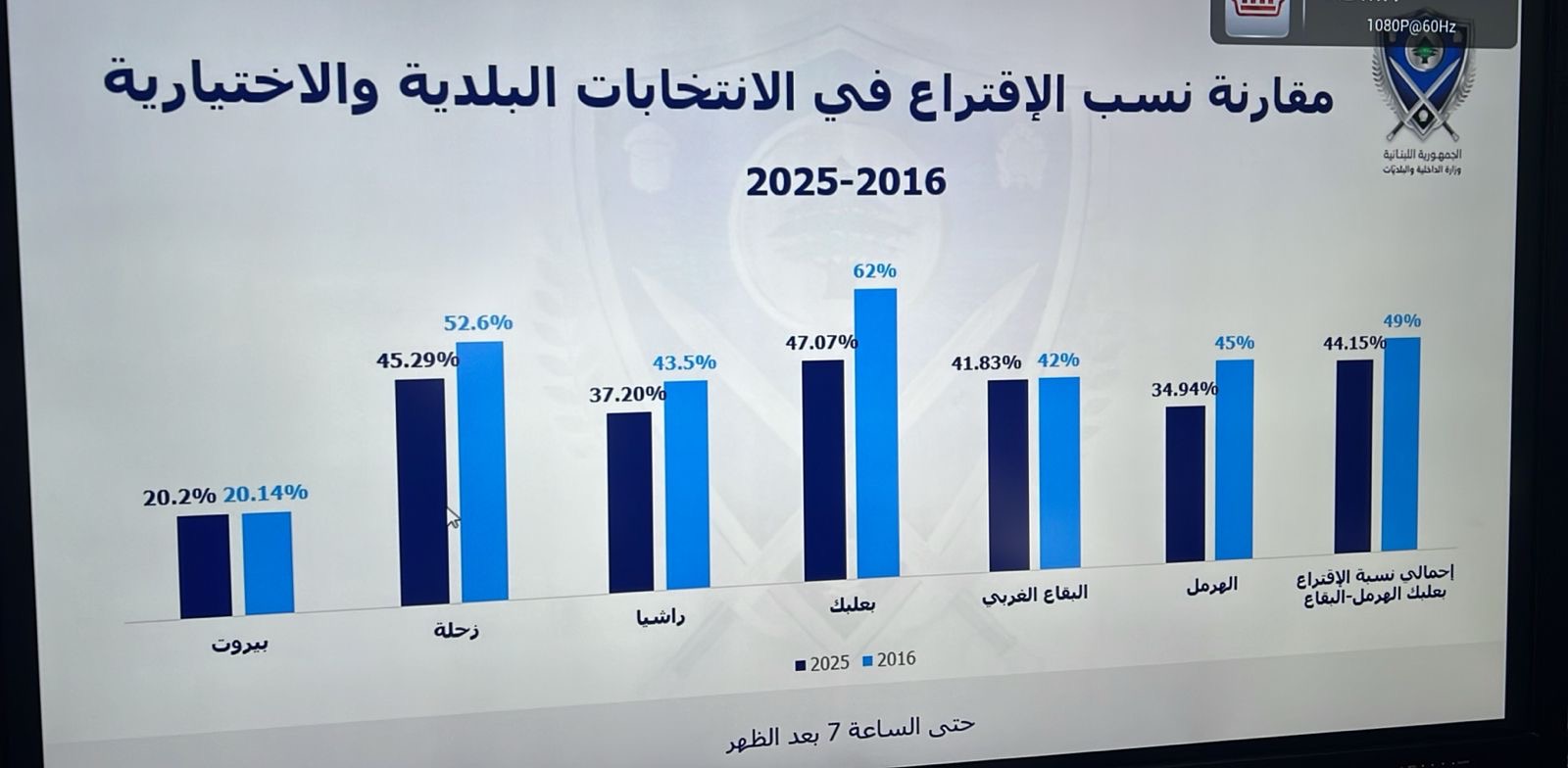 الانتخابات البلدية 2025: تفاوت في نسب الاقتراع مقارنة بعام 2016