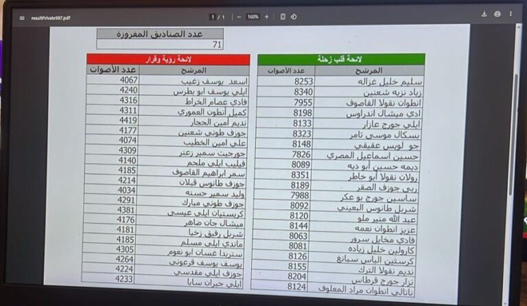 “قلب زحلة” تتقدم في 71 قلماً على “رؤيا وقرار… بالارقام والاسماء!