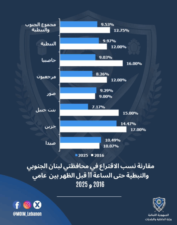بالصورة: انتخابات الجنوب بين الـ2016 والـ2025