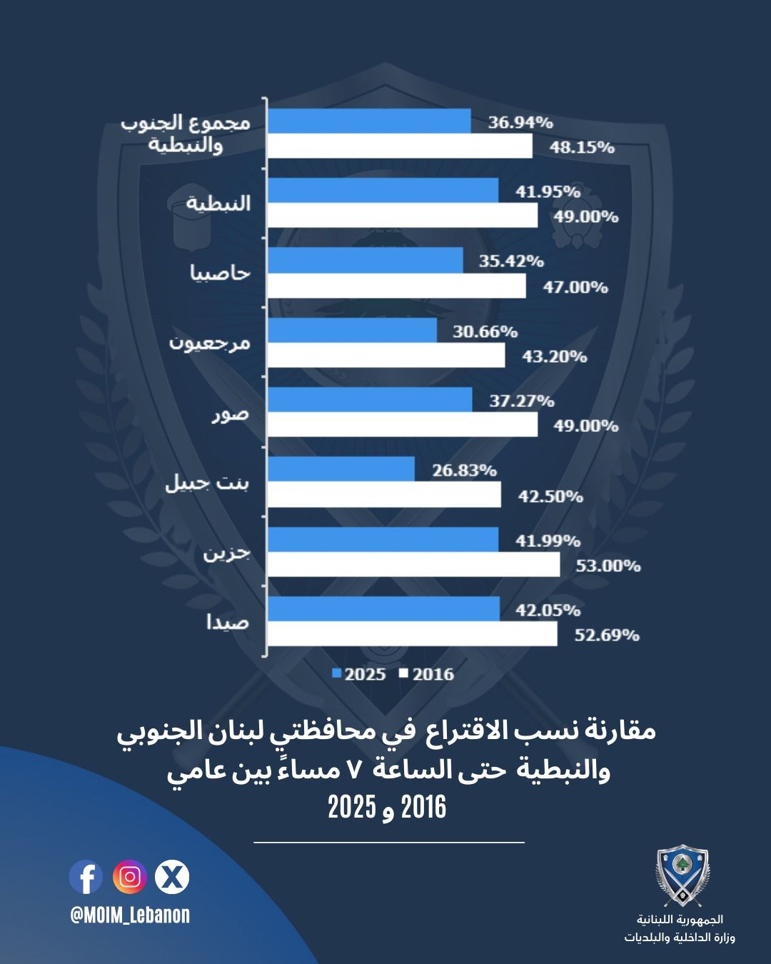 تراجع نسب الاقتراع جنوبًا في انتخابات 2025: قراءة في الأرقام والمقاربات
