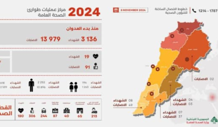وزارة الصحة تعلن ارتفاع حصيلة الشهداء والجرحى جراء العدوان الإسرائيلي
