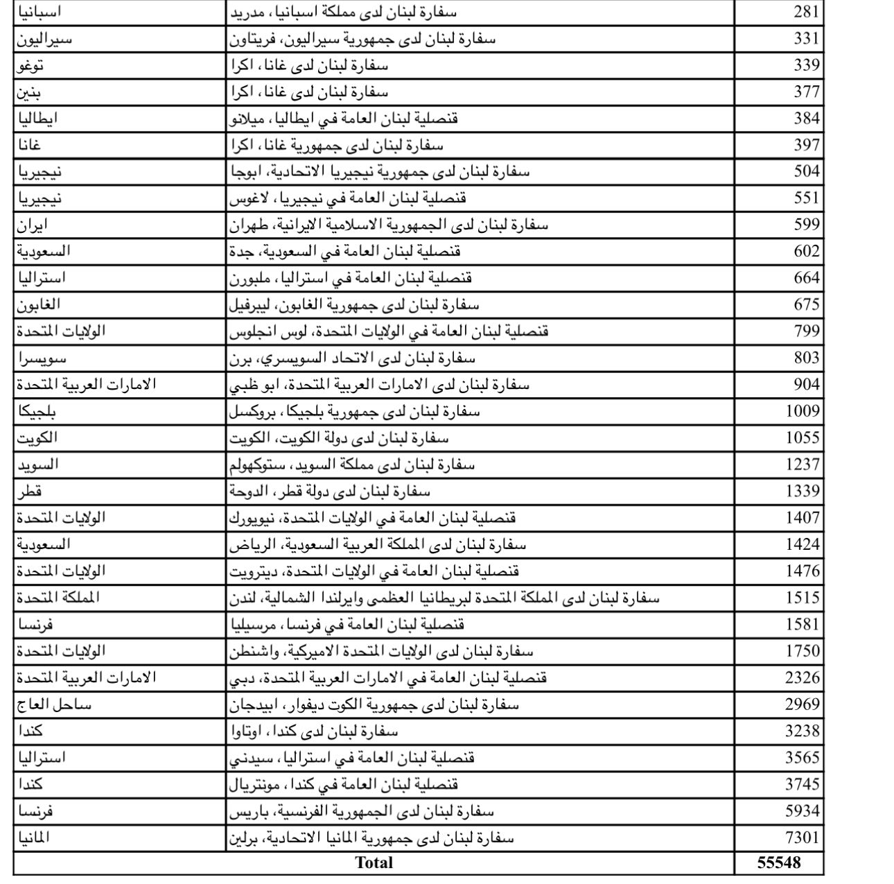 كم بلغ عدد المغتربين المسجّلين للإنتخابات النيابيّة؟