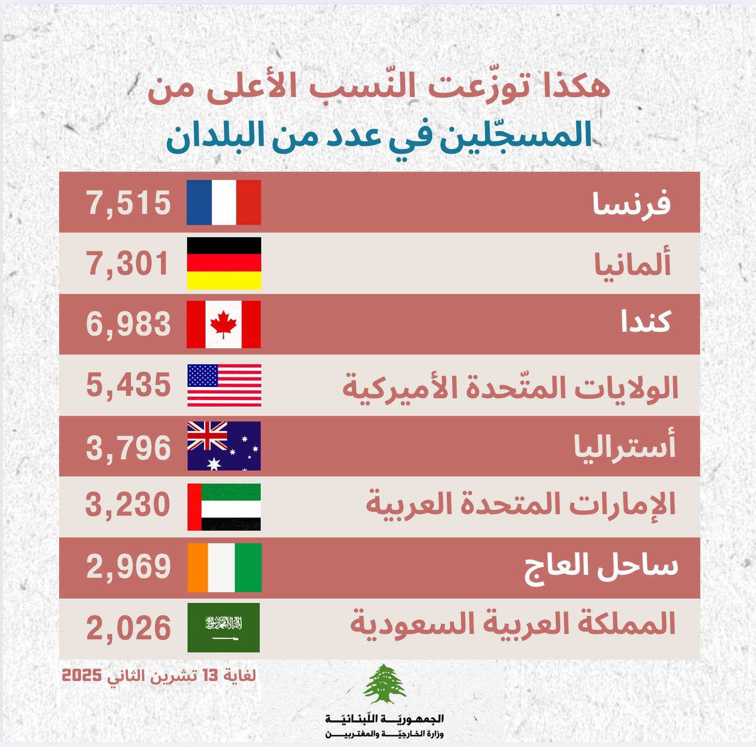 كم بلغ عدد المغتربين المسجّلين للإنتخابات النيابيّة؟