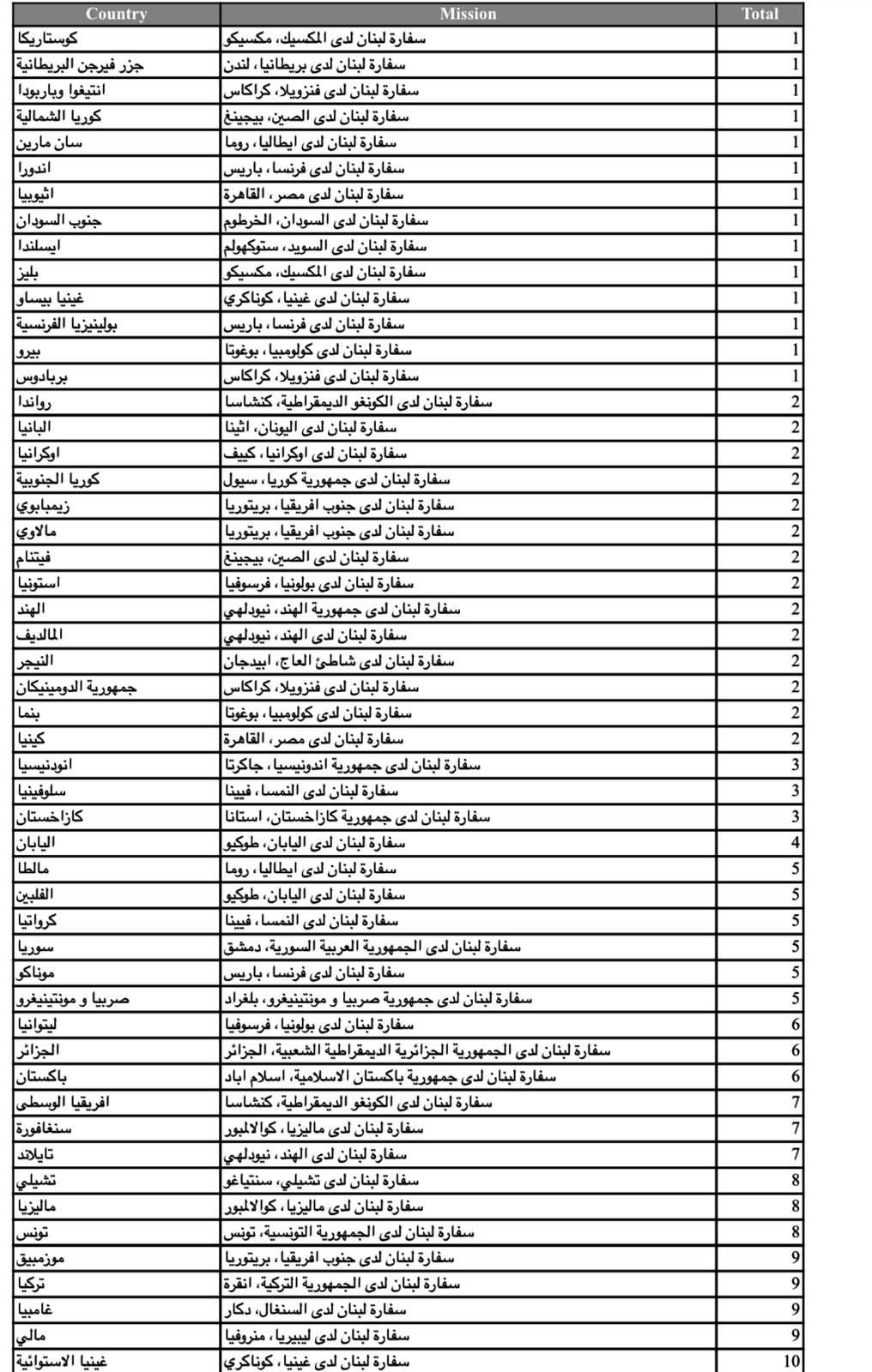 كم بلغ عدد المغتربين المسجّلين للإنتخابات النيابيّة؟