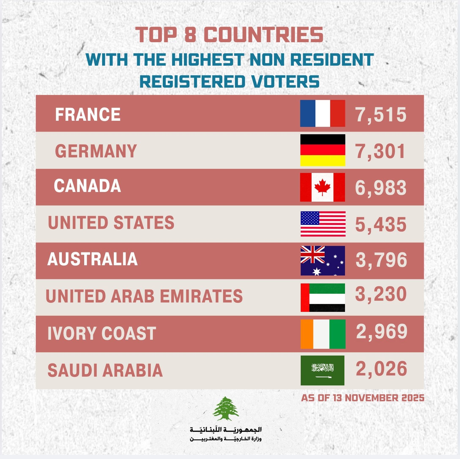 كم بلغ عدد المغتربين المسجّلين للإنتخابات النيابيّة؟