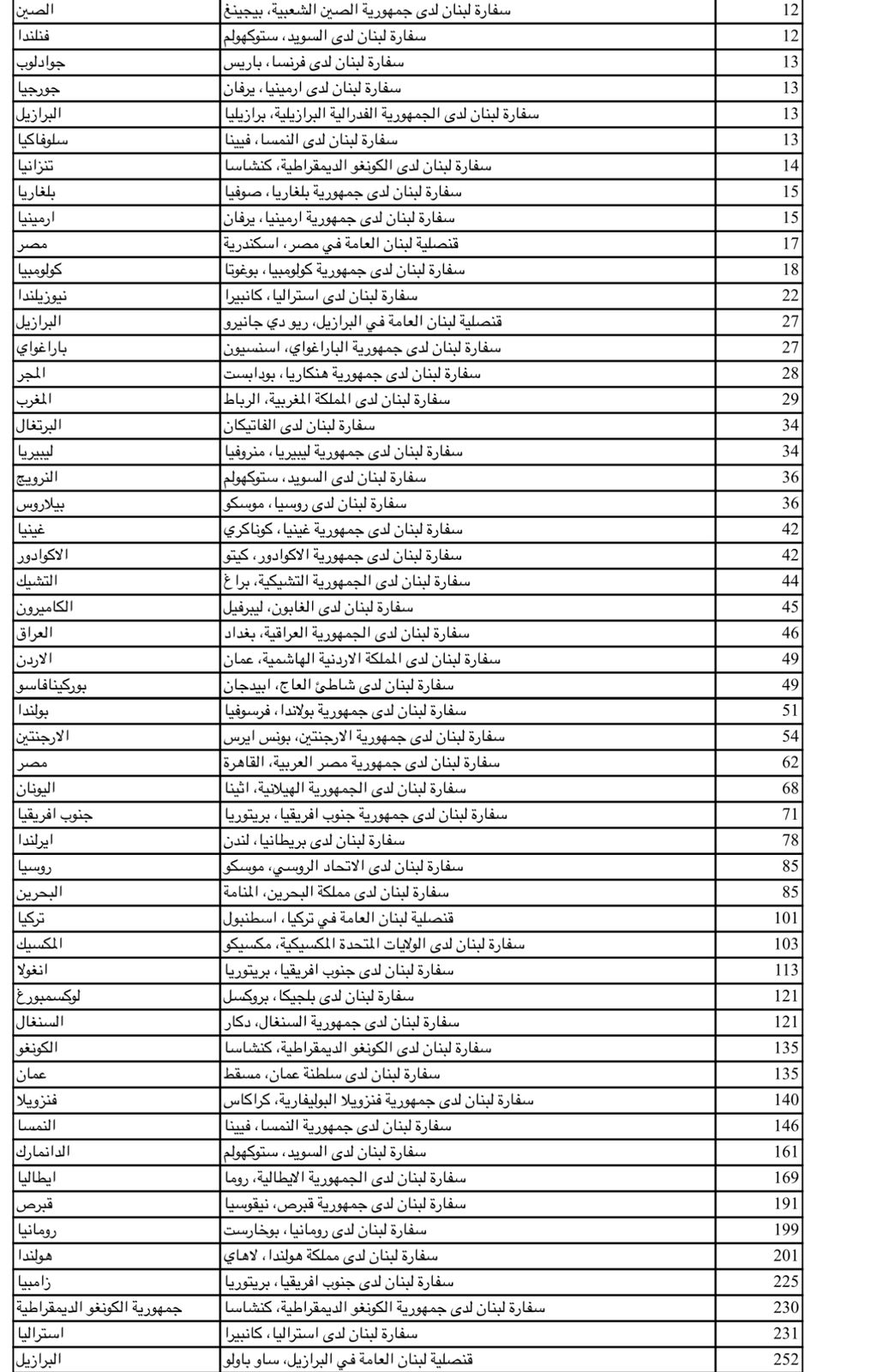 كم بلغ عدد المغتربين المسجّلين للإنتخابات النيابيّة؟