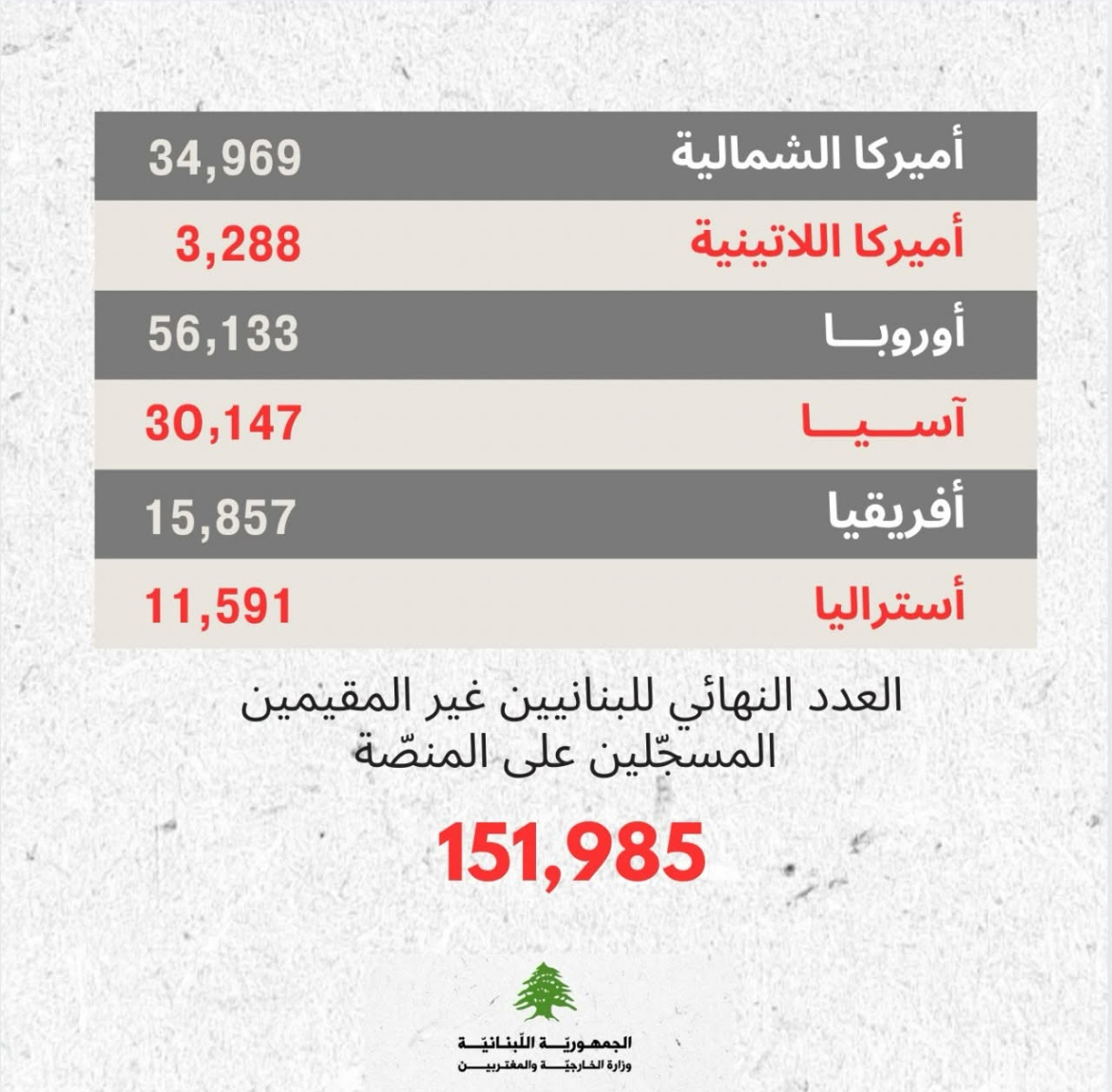 وزارة الخارجية تنشر الحصيلة النهائية لتسجيل المنتشرين للانتخابات النيابية