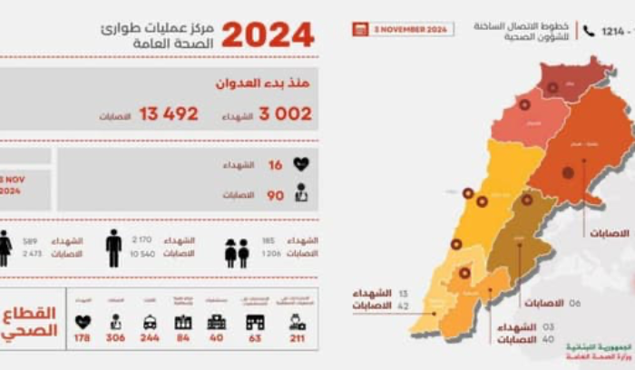 إليكم حصيلة الشهداء والجرحى منذ بدء العدوان