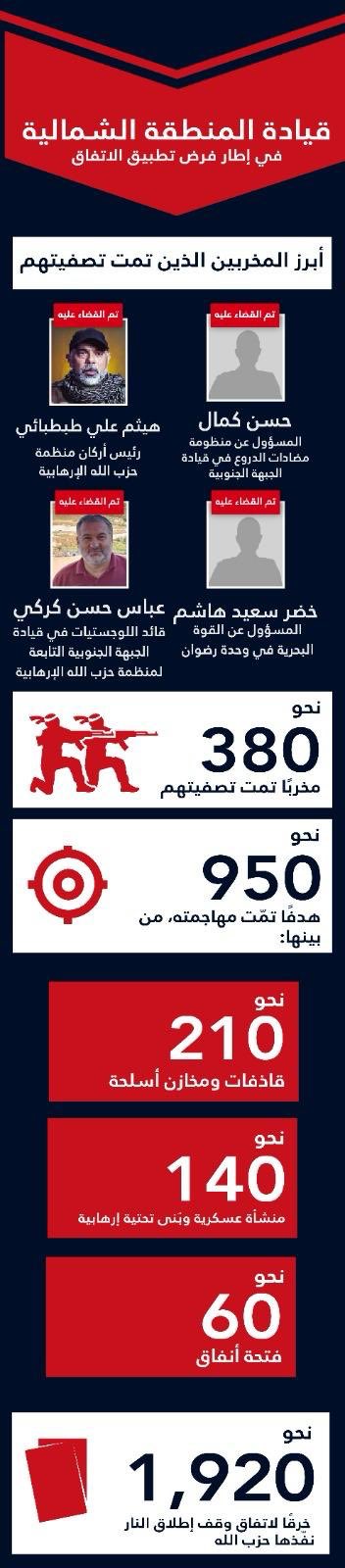 أدرعي يعلن حصاد 2025 على الجبهات المتعددة:  في لبنان 380 قتيلًا من حزب الله و950 هدفًا عسكريًا