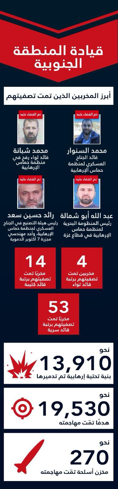 أدرعي يعلن حصاد 2025 على الجبهات المتعددة:  في لبنان 380 قتيلًا من حزب الله و950 هدفًا عسكريًا