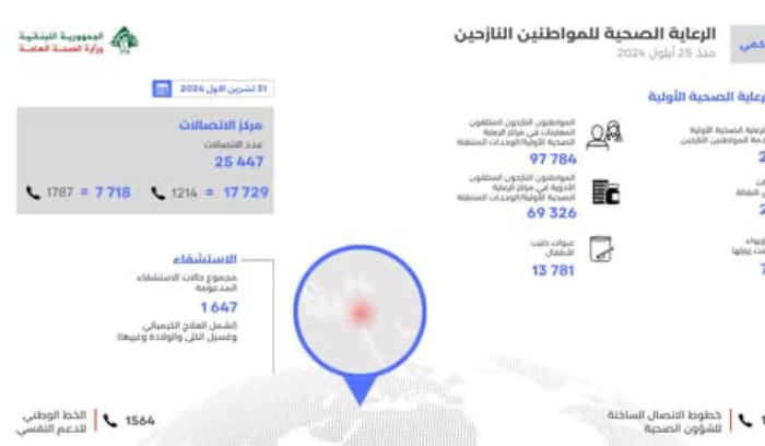 إليكم التقرير التراكمي لدعم النازحين