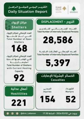 ادارة الكوارث: 154 جريحا و52 شهيدا من خلال 221 عملا عدائيا وتسجيل 5397 عائلة نازحة
