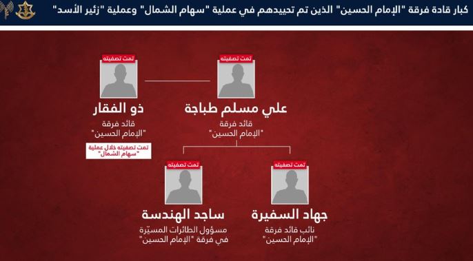 الجيش الإسرائيلي يعلن استهداف قائد فرقة الامام الحسين ومسؤولين كبار آخرين