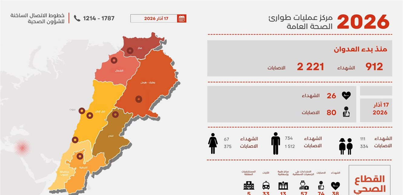 التقرير اليومي للعدوان الإسرائيليّ: ارتفاع عدد الشهداء إلى 912