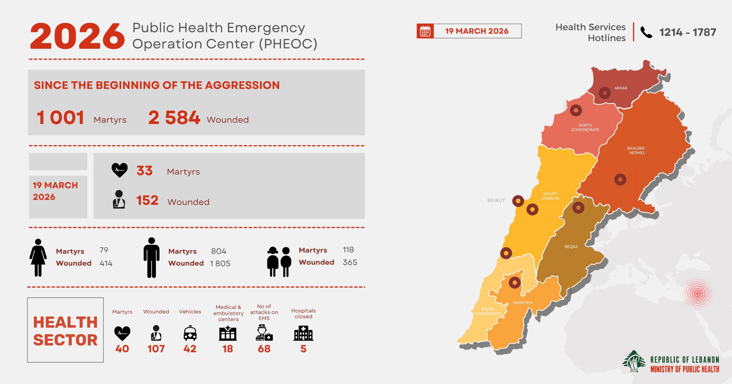 التقرير اليومي للعدوان:  عدد الشهداء يتجاوز 1000