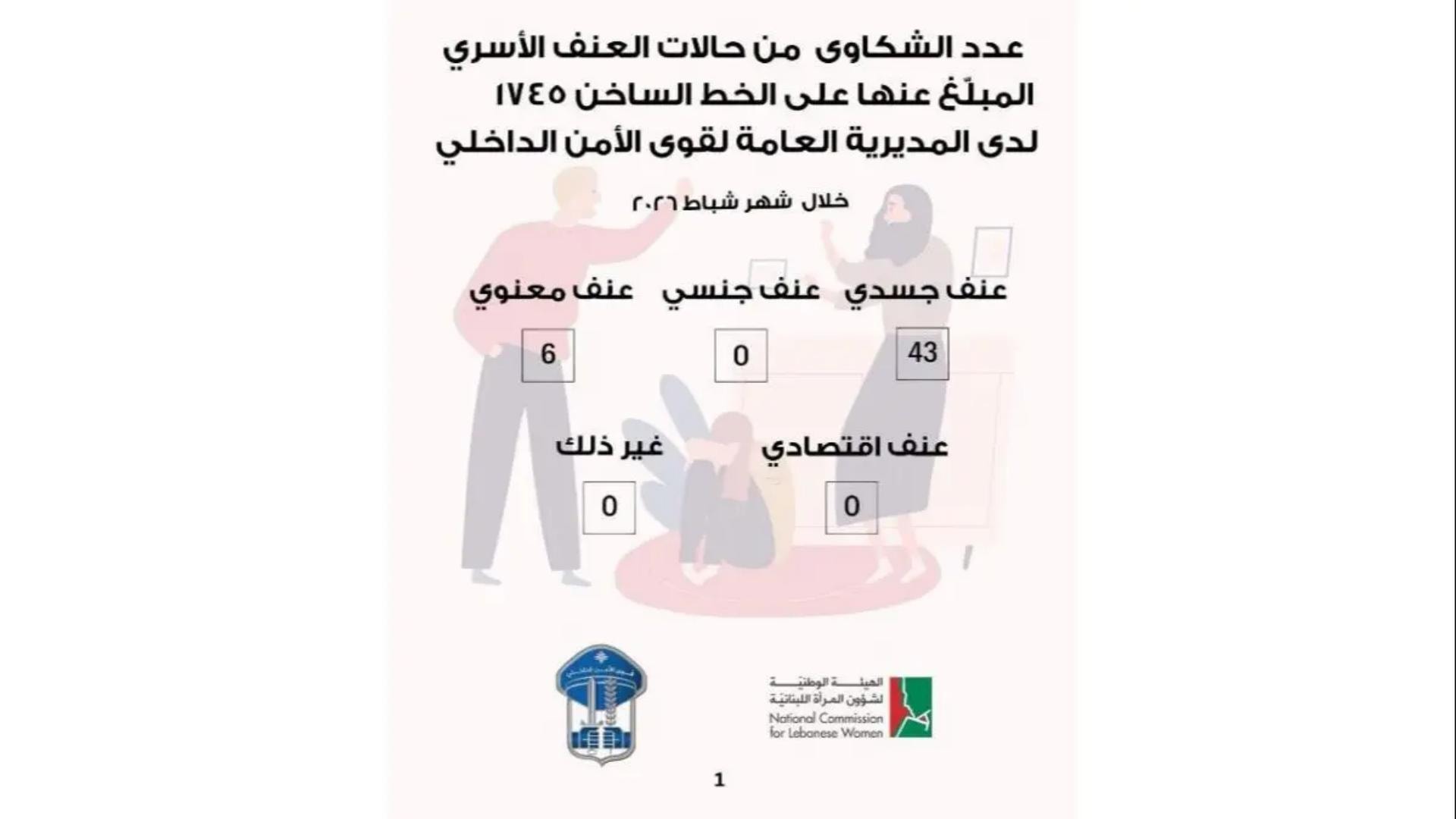 بالأرقام: حالات العنف الأسري لشهر شباط