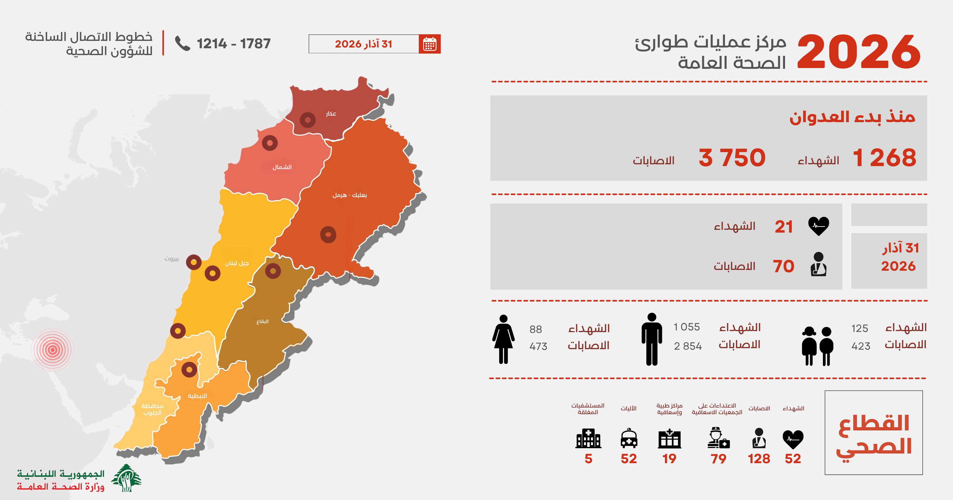 التقرير اليومي للعدوان:  1268 شهيدا