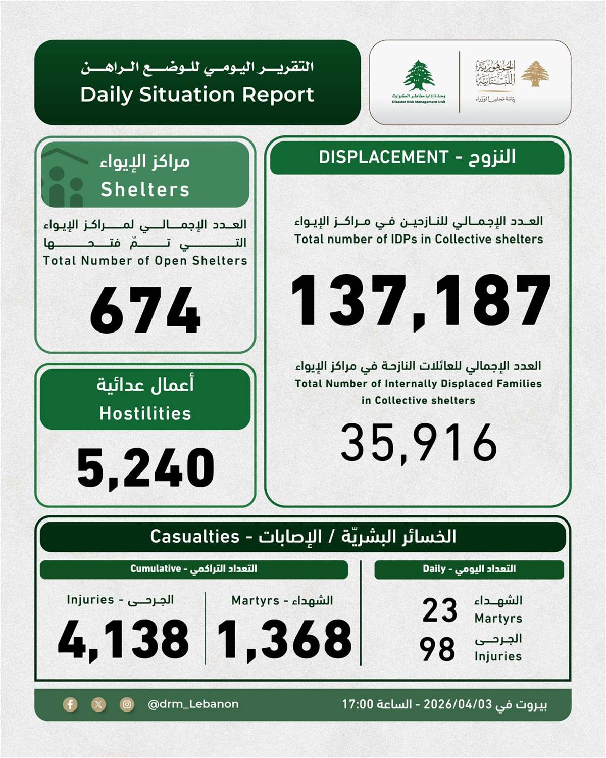 وحدة إدارة مخاطر الكوارث تُصدر تقريرها اليومي