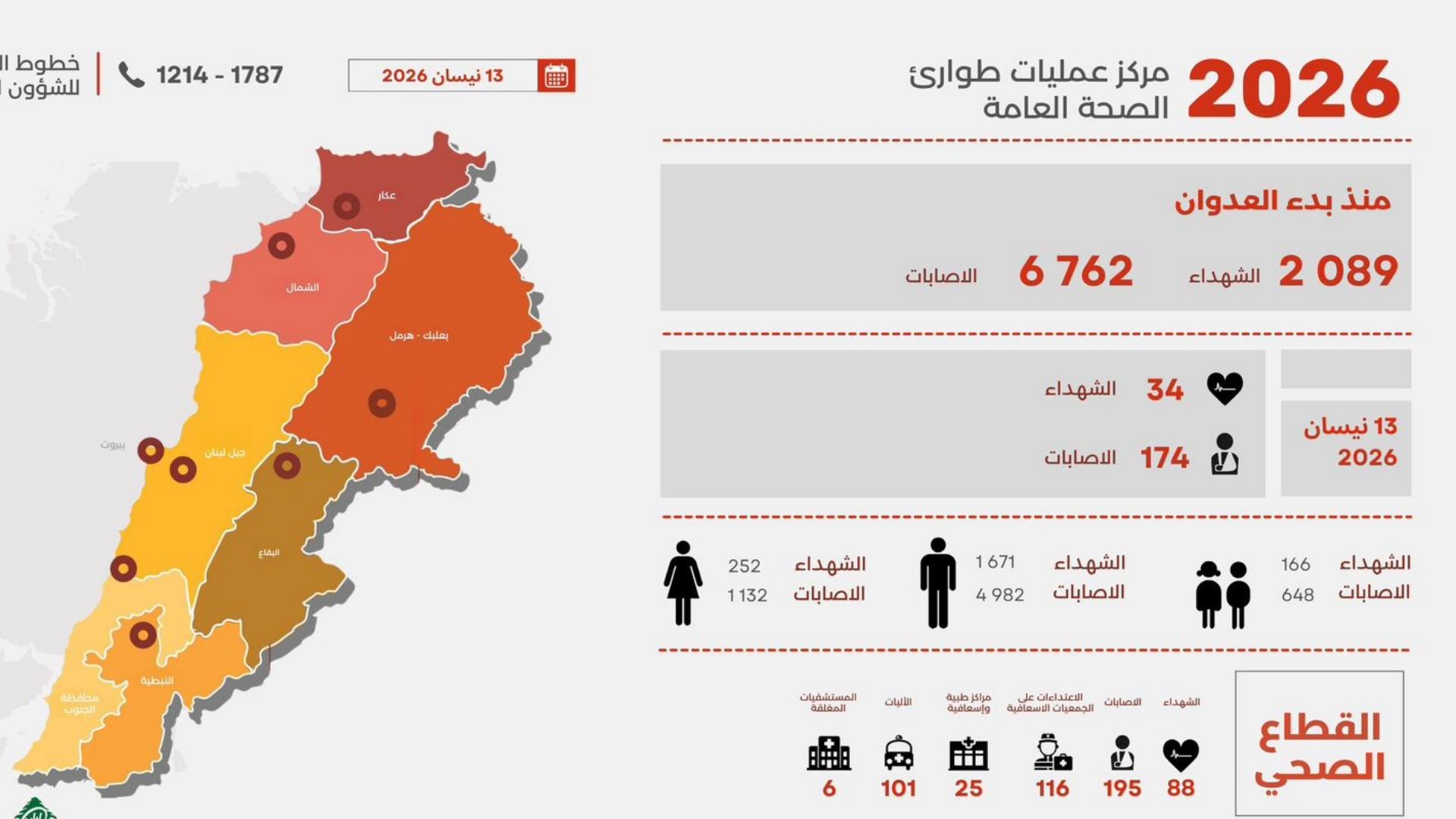 إليكم حصيلة ضحايا العدوان الاسرائيلي على لبنان